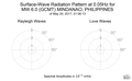 Surface-Wave Radiation Pattern at 0.05Hz