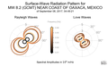 Surface-Wave Radiation Patterns