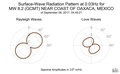 Surface-Wave Radiation Pattern at 0.03Hz