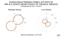 Surface-Wave Radiation Pattern at 0.04Hz