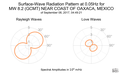 Surface-Wave Radiation Pattern at 0.05Hz