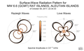 Surface-Wave Radiation Patterns