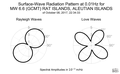 Surface-Wave Radiation Pattern at 0.01Hz