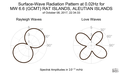 Surface-Wave Radiation Pattern at 0.02Hz