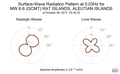 Surface-Wave Radiation Pattern at 0.03Hz