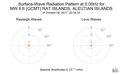 Surface-Wave Radiation Pattern at 0.05Hz
