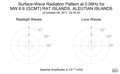 Surface-Wave Radiation Pattern at 0.06Hz