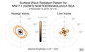 Surface-Wave Radiation Patterns