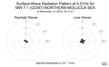 Surface-Wave Radiation Pattern at 0.01Hz