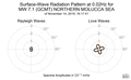 Surface-Wave Radiation Pattern at 0.02Hz