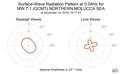 Surface-Wave Radiation Pattern at 0.04Hz