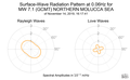 Surface-Wave Radiation Pattern at 0.06Hz