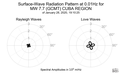 Surface-Wave Radiation Pattern at 0.01Hz