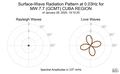 Surface-Wave Radiation Pattern at 0.03Hz