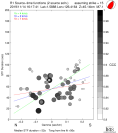 Directivity aligned R1 STFs using a 2 triangle source using strike=15, summary 