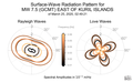 Surface-Wave Radiation Patterns