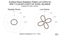 Surface-Wave Radiation Pattern at 0.02Hz