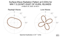 Surface-Wave Radiation Pattern at 0.03Hz