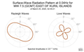 Surface-Wave Radiation Pattern at 0.04Hz