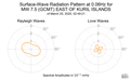 Surface-Wave Radiation Pattern at 0.06Hz