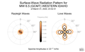 Surface-Wave Radiation Patterns