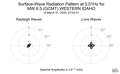 Surface-Wave Radiation Pattern at 0.01Hz