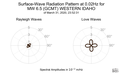 Surface-Wave Radiation Pattern at 0.02Hz