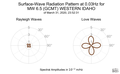 Surface-Wave Radiation Pattern at 0.03Hz