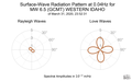 Surface-Wave Radiation Pattern at 0.04Hz