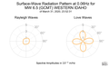 Surface-Wave Radiation Pattern at 0.06Hz