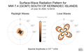 Surface-Wave Radiation Patterns