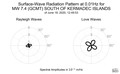 Surface-Wave Radiation Pattern at 0.01Hz