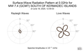 Surface-Wave Radiation Pattern at 0.02Hz