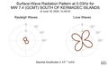 Surface-Wave Radiation Pattern at 0.03Hz