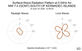 Surface-Wave Radiation Pattern at 0.04Hz