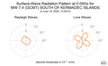 Surface-Wave Radiation Pattern at 0.05Hz