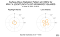 Surface-Wave Radiation Pattern at 0.06Hz