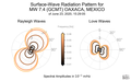 Surface-Wave Radiation Patterns