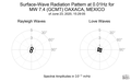 Surface-Wave Radiation Pattern at 0.01Hz
