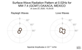 Surface-Wave Radiation Pattern at 0.02Hz