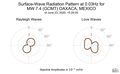 Surface-Wave Radiation Pattern at 0.03Hz