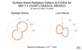 Surface-Wave Radiation Pattern at 0.04Hz