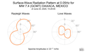 Surface-Wave Radiation Pattern at 0.05Hz