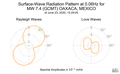 Surface-Wave Radiation Pattern at 0.06Hz