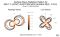 Surface-Wave Radiation Patterns