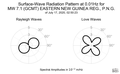 Surface-Wave Radiation Pattern at 0.01Hz