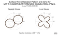 Surface-Wave Radiation Pattern at 0.02Hz