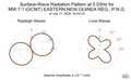 Surface-Wave Radiation Pattern at 0.03Hz