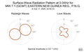 Surface-Wave Radiation Pattern at 0.04Hz