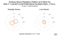 Surface-Wave Radiation Pattern at 0.05Hz